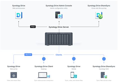 Open <b>Synology</b> <b>Drive</b> <b>Admin</b> Console on <b>your</b> <b>Synology</b>. . Synology drive client privileges changed please contact your administrator